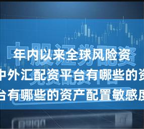 年内以来全球风险资产市场中外汇配资平台有哪些的资产配置敏感度
